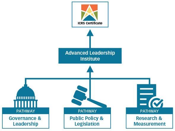 Select courses from the Governance and Leadership pathway, Public Policy and Legislation pathway or Research and Measurement pathway to be inducted into the Advanced Leadership Institute and receive the ICRS certificate.